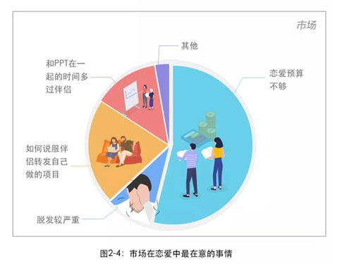 2018互聯(lián)網(wǎng)人戀愛調(diào)查報告 公關(guān)易分手，程序員最穩(wěn)定，產(chǎn)品經(jīng)理性愛頻次奇高